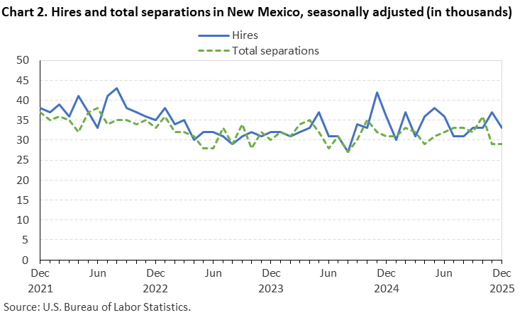 Line chart of hires and total separations in New Mexico, December 2021 to December 2025, seasonally adjusted (in thousands). Accessible version is available in View Chart Data link below the chart. Line chart of hires and total separations in New Mexico, December 2021 to December 2025, seasonally adjusted (in thousands). Accessible version is available in View Chart Data link below the chart.