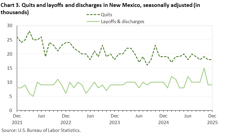 Line chart of quits and layoffs and discharges in New Mexico, December 2021 to December 2025, seasonally adjusted (in thousands). Accessible version is available in View Chart Data link below the chart. Line chart of quits and layoffs and discharges in New Mexico, December 2021 to December 2025, seasonally adjusted (in thousands). Accessible version is available in View Chart Data link below the chart.