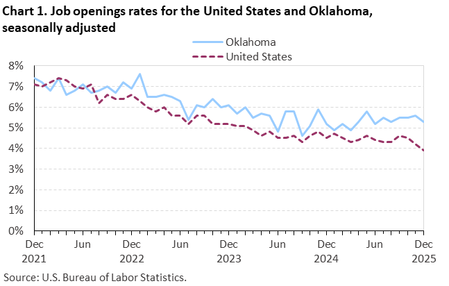 Line chart of job openings as a percent of employment for the United States and Oklahoma, December 2021 to December 2025, seasonally adjusted. Accessible version is available in View Chart Data link below the chart.