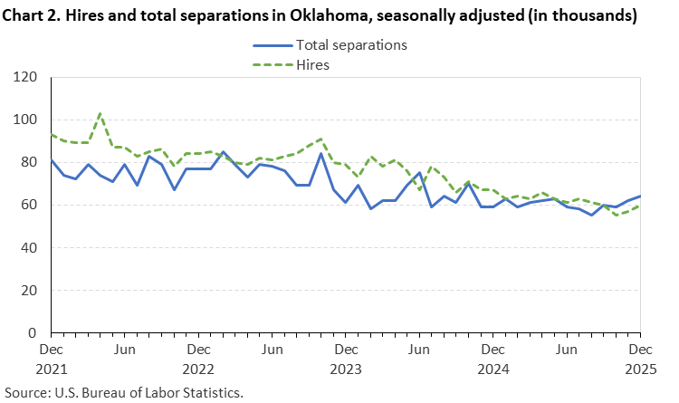 Line chart of hires and total separations in Oklahoma, December 2021 to December 2025, seasonally adjusted (in thousands). Accessible version is available in View Chart Data link below the chart.