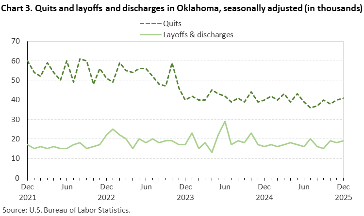 Line chart of quits and layoffs and discharges in Oklahoma, December 2021 to December 2025, seasonally adjusted (in thousands). Accessible version is available in View Chart Data link below the chart.