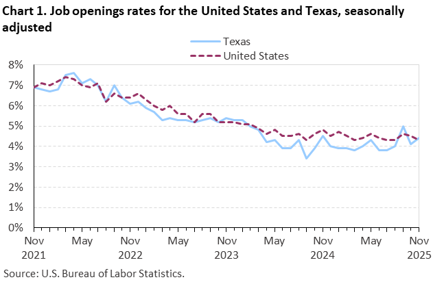 Line chart of job openings as a percent of employment for the United States and Texas, November 2021 to November 2025, seasonally adjusted. Accessible version is available in View Chart Data link below the chart. Line chart of job openings as a percent of employment for the United States and Texas, November 2021 to November 2025, seasonally adjusted. Accessible version is available in View Chart Data link below the chart.