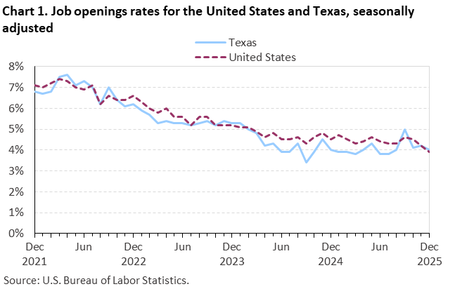 Line chart of job openings as a percent of employment for the United States and Texas, December 2021 to December 2025, seasonally adjusted. Accessible version is available in View Chart Data link below the chart. Line chart of job openings as a percent of employment for the United States and Texas, December 2021 to December 2025, seasonally adjusted. Accessible version is available in View Chart Data link below the chart.