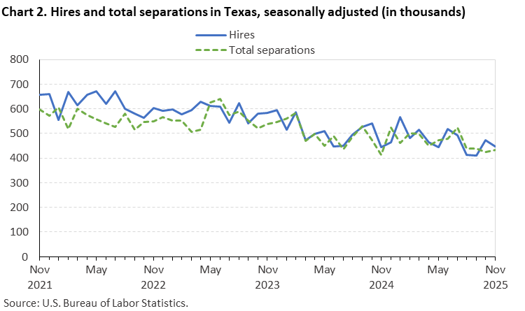 Line chart of hires and total separations in Texas, November 2021 to November 2025, seasonally adjusted (in thousands). Accessible version is available in View Chart Data link below the chart. Line chart of hires and total separations in Texas, November 2021 to November 2025, seasonally adjusted (in thousands). Accessible version is available in View Chart Data link below the chart.