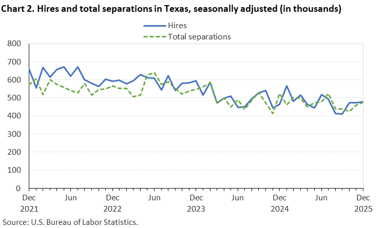 Line chart of hires and total separations in Texas, December 2021 to December 2025, seasonally adjusted (in thousands). Accessible version is available in View Chart Data link below the chart. Line chart of hires and total separations in Texas, December 2021 to December 2025, seasonally adjusted (in thousands). Accessible version is available in View Chart Data link below the chart.