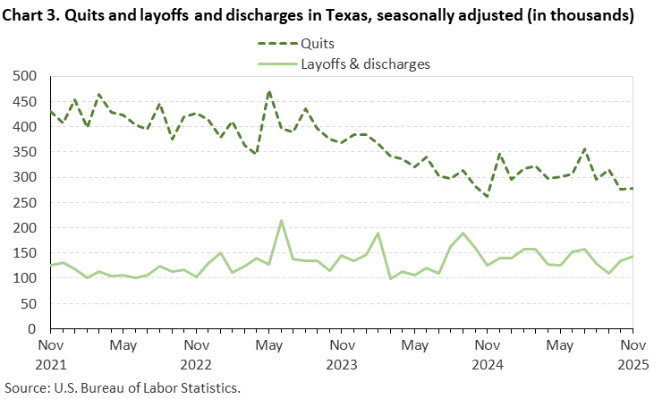 Line chart of quits and layoffs and discharges in Texas, November 2021 to November 2025, seasonally adjusted (in thousands). Accessible version is available in View Chart Data link below the chart. Line chart of quits and layoffs and discharges in Texas, November 2021 to November 2025, seasonally adjusted (in thousands). Accessible version is available in View Chart Data link below the chart.