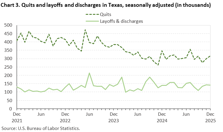 Line chart of quits and layoffs and discharges in Texas, December 2021 to December 2025, seasonally adjusted (in thousands). Accessible version is available in View Chart Data link below the chart. Line chart of quits and layoffs and discharges in Texas, December 2021 to December 2025, seasonally adjusted (in thousands). Accessible version is available in View Chart Data link below the chart.