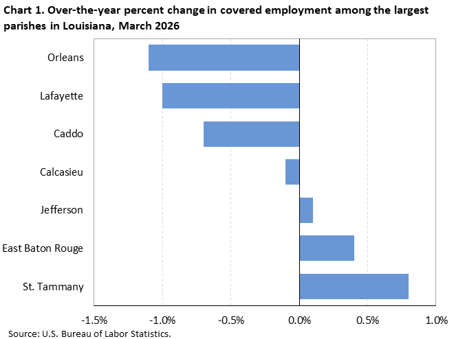 Horizontal bar chart showing over-the-year percent change in covered employment among the largest parishes in Louisiana in March 2026.