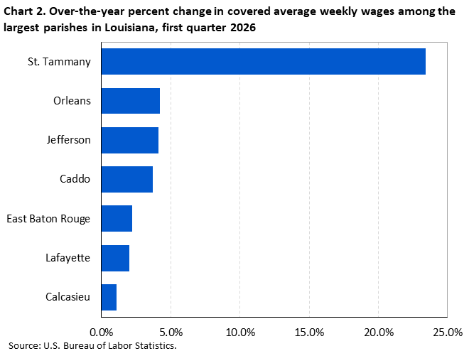 Horizontal bar chart showing over-the-year percent change in covered average weekly wages among the largest parishes in Louisiana in the fourth quarter of 2025.