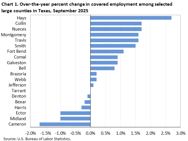Horizontal bar chart showing over-the-year percent change in covered employment among the largest counties in Texas in September 2025. Horizontal bar chart showing over-the-year percent change in covered employment among the largest counties in Texas in September 2025.