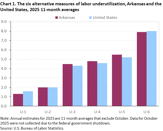 Chart 1. The six alternative measures of labor underutilization, Arkansas and the United States, 2025 11-month averages Chart 1. The six alternative measures of labor underutilization, Arkansas and the United States, 2025 11-month averages