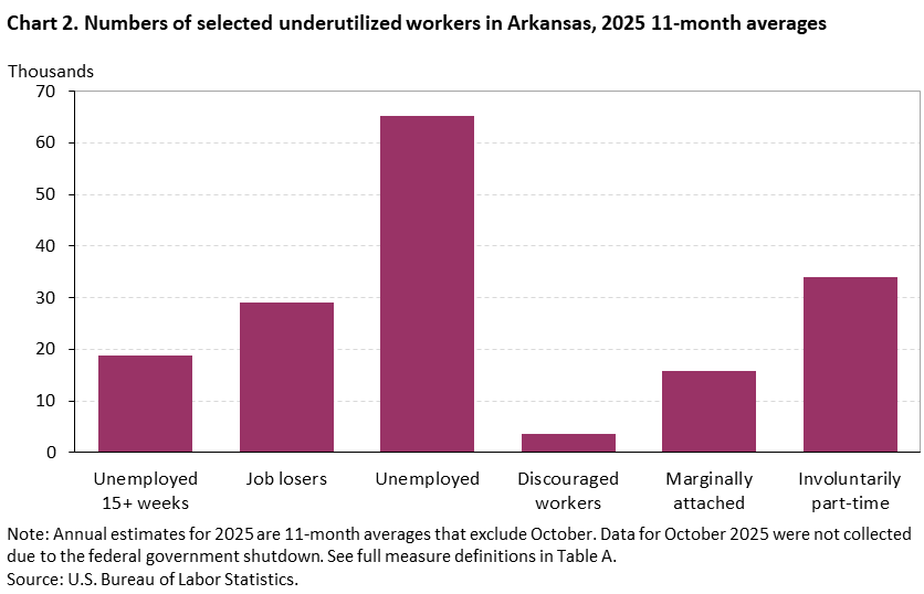Chart 2. Numbers of selected underutilized workers in Arkansas, 2025 11-month averages Chart 2. Numbers of selected underutilized workers in Arkansas, 2025 11-month averages