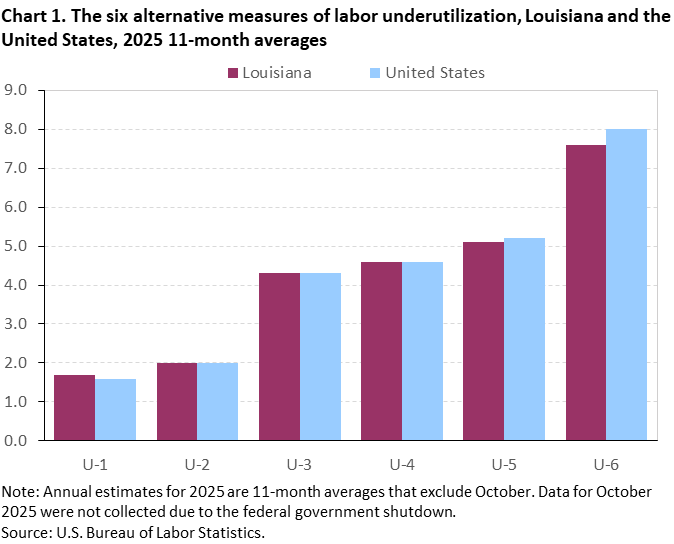 Chart 1. The six alternative measures of labor underutilization, Louisiana and the United States, 2025 11-month averages Chart 1. The six alternative measures of labor underutilization, Louisiana and the United States, 2025 11-month averages