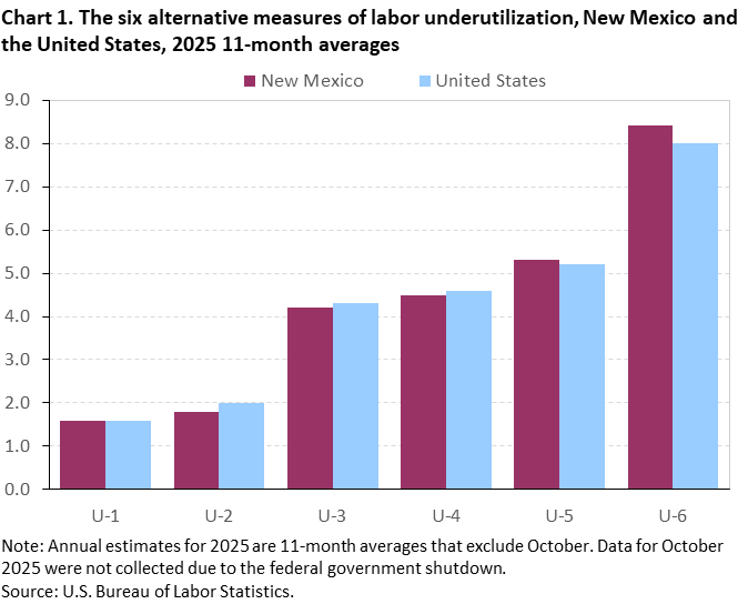 Chart 1. The six alternative measures of labor underutilization, New Mexico and the United States, 2025 11-month averages Chart 1. The six alternative measures of labor underutilization, New Mexico and the United States, 2025 11-month averages