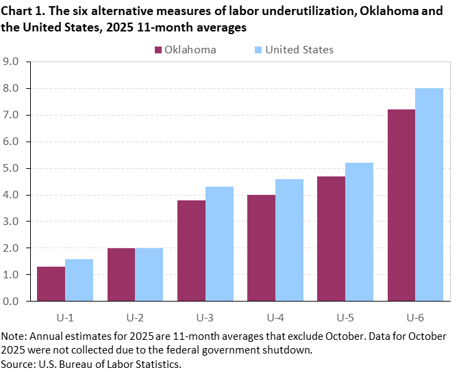 Chart 1. The six alternative measures of labor underutilization, Oklahoma and the United States, 2025 11-month averages Chart 1. The six alternative measures of labor underutilization, Oklahoma and the United States, 2025 11-month averages