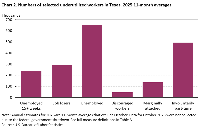 Chart 2. Numbers of selected underutilized workers in Texas, 2025 11-month averages Chart 2. Numbers of selected underutilized workers in Texas, 2025 11-month averages