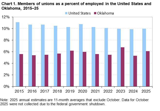 Chart 1. Members of unions as a percent of employed in the United States and Oklahoma, 2015-2025 Chart 1. Members of unions as a percent of employed in the United States and Oklahoma, 2015-2025