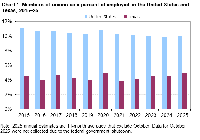 Chart 1. Members of unions as a percent of employed in the United States and Texas, 2015-2025 Chart 1. Members of unions as a percent of employed in the United States and Texas, 2015-2025