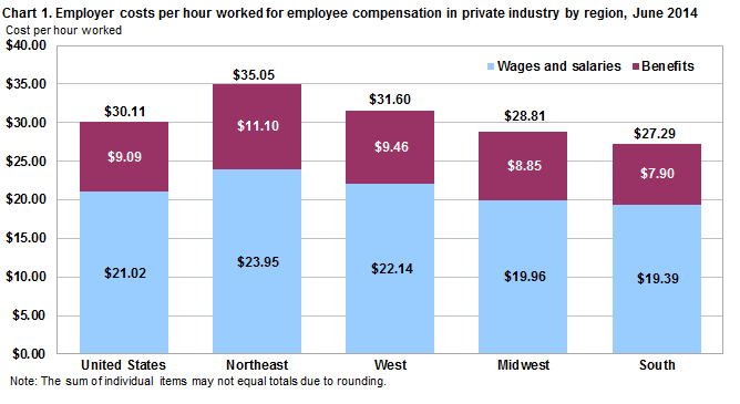 Chart 1. Employer costs per hour worked for employee compensation in private industry by region, June 2014
