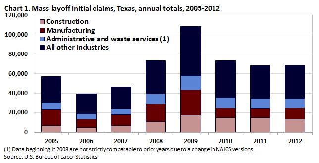 Chart Industries Layoffs