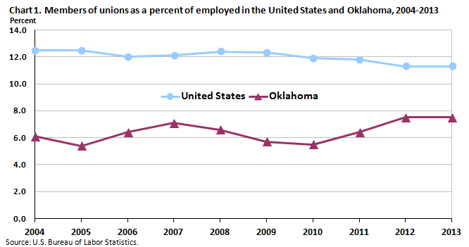 Chart 1. Members of unions as a percent of employed in the United States and Oklahoma, 2004-2013