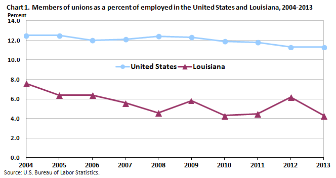 Chart 1. Members of unions as a percent of employed in the United States and Louisiana, 2004-2013