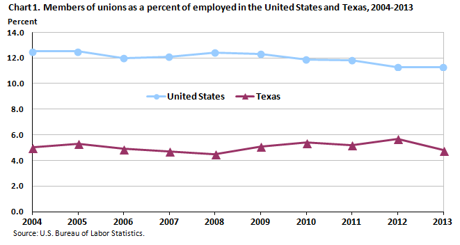 Chart 1. Members of unions as a percent of employed in the United States and Texas, 2004-2013