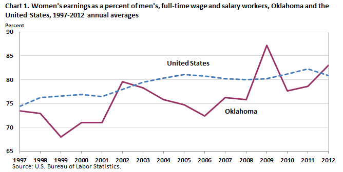 Chart 1. Women’s earnings as a percent of men’s, full-time wage and salary workers, Oklahoma and the United States, 1997-2012 annual averages