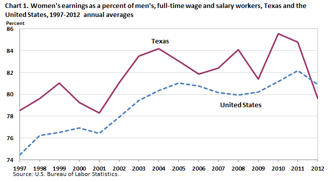 Chart 1. Women’s earnings as a percent of men’s, full-time wage and salary workers, Texas and the United States, 1997-2012 annual averages