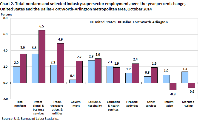 Chart 2. Total nonfarm and selected industry supersector employment, over-the-year percent change, United States and the Dallas-Fort Worth-Arlington metropolitan area, October 2014