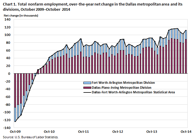 Chart 1. Total nonfarm employment, over-the-year net change in the Dallas metropolitan area and its divisions, October 2009–October 2014