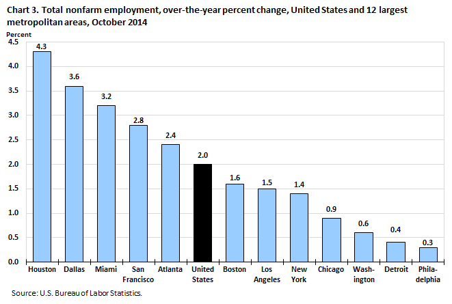 Chart 3. Total nonfarm employment, over-the-year percent change, United States and 12 largest metropolitan areas, October 2014