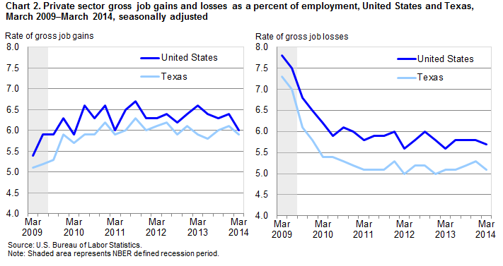 Chart 2. Private sector gross job gains and losses as a percent of employment, United States and Texas, March 2009-March 2014, seasonally adjusted