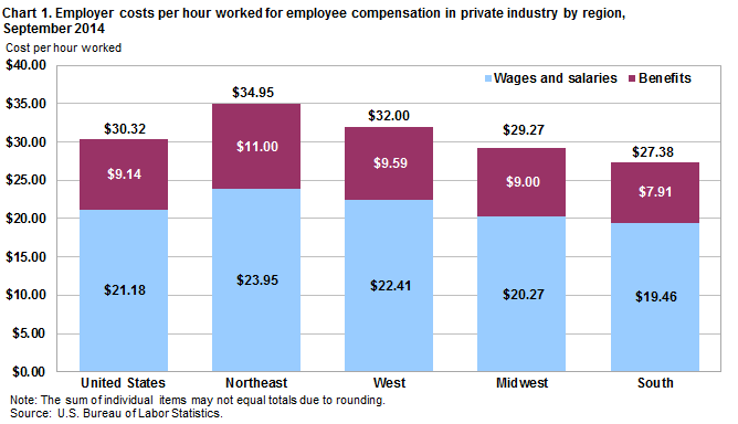 Chart 1. Employer costs per hour worked for employee compensation in private industry by region, September 2014
