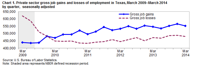 Chart 1. Private sector gross job gains and losses of employment in Texas, March 2009–March 2014 by quarter, seasonally adjusted