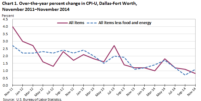 Chart 1. Over-the-year percent change in CPI-U, Dallas-Fort Worth, November 2011–November 2014