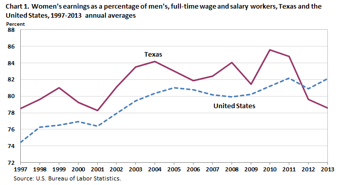 Chart 1. Women’s earnings as a percent of men’s, full-time wage and salary workers, Texas and the United States, 1997-2013 annual averages