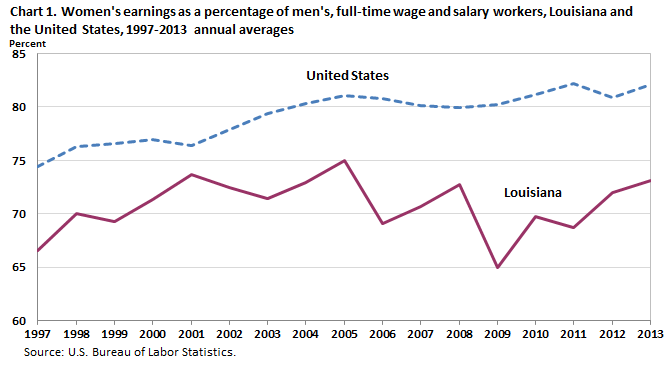 Chart 1. Women’s earnings as a percent of men’s, full-time wage and salary workers, Louisiana and the United States, 1997-2013 annual averages