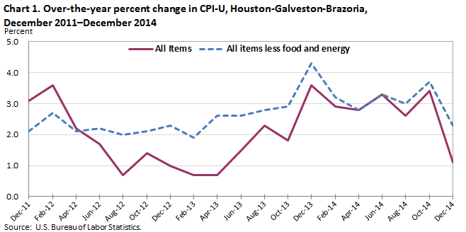 Chart 1. Over-the-year percent change in CPI-U, Houston-Galveston-Brazoria, December 2011–December 2014