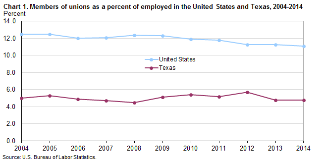 Chart 1. Members of unions as a percent of employed in the United States and Texas, 2004-2014