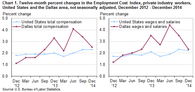 Chart 1. Twelve-month percent changes in the Employment Cost Index for total compensation and for wages and salaries, private industry workers, United States and the Dallas area, not seasonally adjusted, December 2012 to December 2014