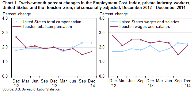 Chart 1. Twelve-month percent changes in the Employment Cost Index for total compensation and for wages and salaries, private industry workers, United States and the Houston area, not seasonally adjusted, December 2012 to December 2014