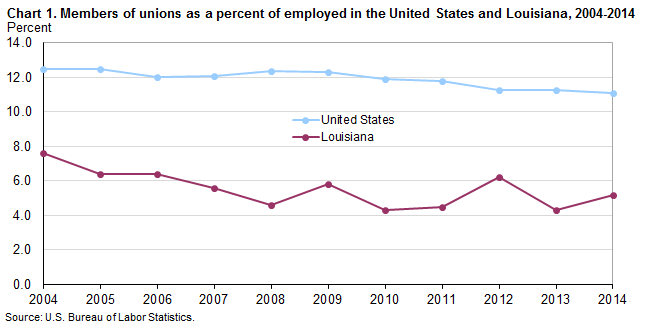 Chart 1. Members of unions as a percent of employed in the United States and Louisiana, 2004-2014