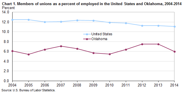 Chart 1. Members of unions as a percent of employed in the United States and Oklahoma, 2004-2014