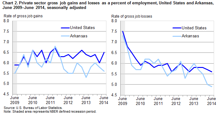 Chart 2. Private sector gross job gains and losses as a percent of employment, United States and Arkansas, June 2009-June 2014, seasonally adjusted