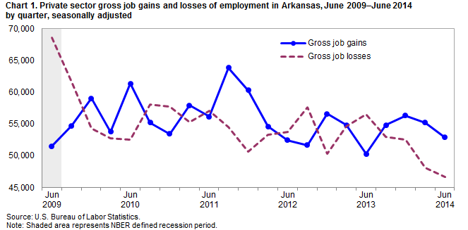 Chart 1. Private sector gross job gains and losses of employment in Arkansas, June 2009–June 2014 by quarter, seasonally adjusted