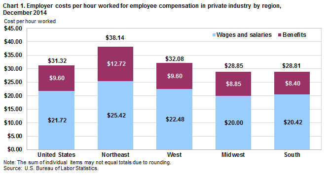 Chart 1. Employer costs per hour worked for employee compensation in private industry by region, December 2014