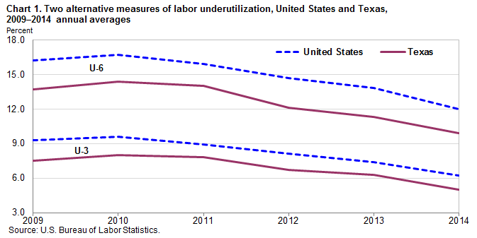 Chart 1. Two alternative measures of labor underutilization, United States and Texas, 2009–2014 annual averages