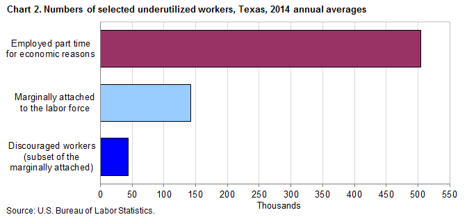 Chart 2. Numbers of selected underutilized workers, Texas, 2014 annual averages