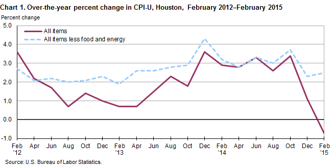 Consumer Price Index Chart 2015